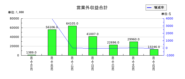 ピアズの営業外収益合計の推移