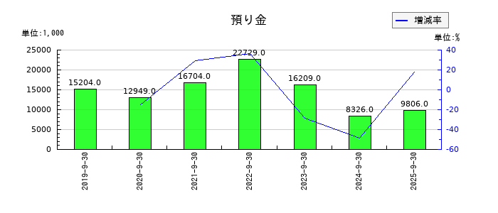 ピアズの預り金の推移
