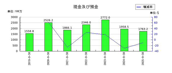 ピアズの現金及び預金の推移