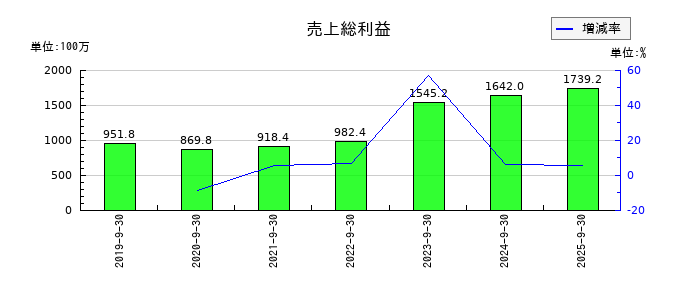 ピアズの売上総利益の推移