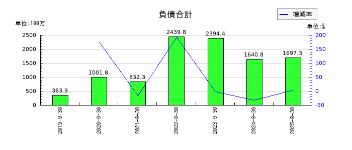 ピアズの負債合計の推移