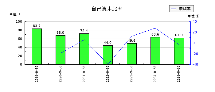 ピアズの自己資本比率の推移
