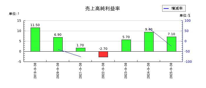 ピアズの売上高純利益率の推移