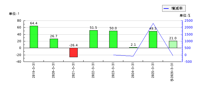 ブランディングテクノロジーのEPS(一株当たりの利益)推移