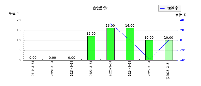 ブランディングテクノロジーの年間配当金推移