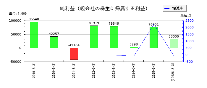 ブランディングテクノロジーの通期の純利益推移