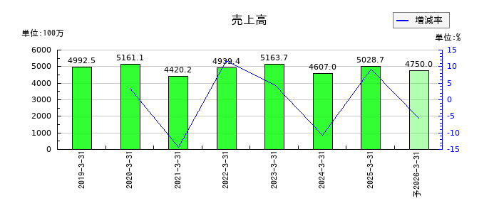 ブランディングテクノロジーの通期の売上高推移