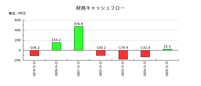 ブランディングテクノロジーの財務キャッシュフロー推移