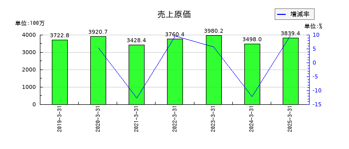 ブランディングテクノロジーの売上原価の推移