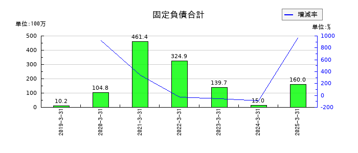 ブランディングテクノロジーの固定負債合計の推移