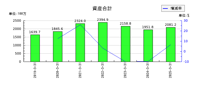 ブランディングテクノロジーの資産合計の推移