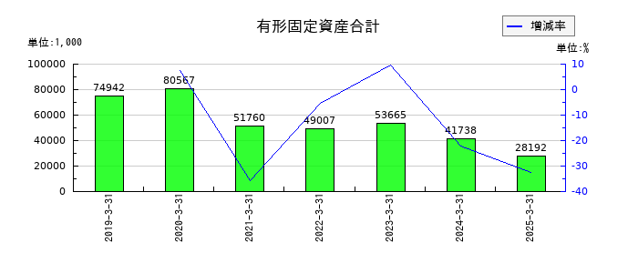 ブランディングテクノロジーの有形固定資産合計の推移