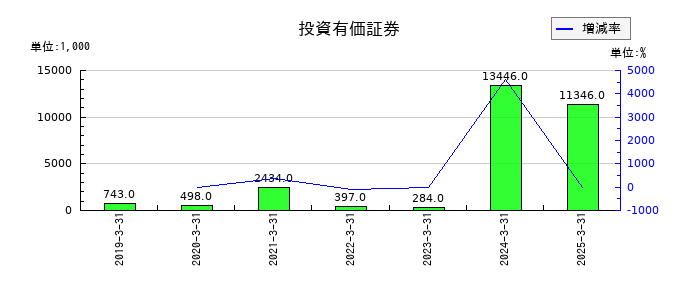 ブランディングテクノロジーの投資有価証券の推移