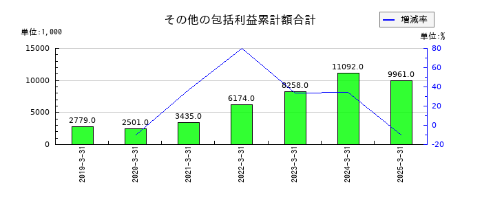 ブランディングテクノロジーのその他の包括利益累計額合計の推移