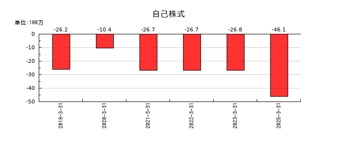 ブランディングテクノロジーの自己株式の推移