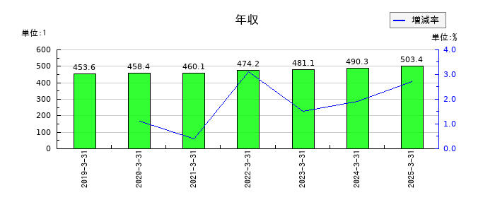 ブランディングテクノロジーの年収の推移