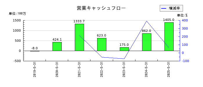 フィードフォースグループの営業キャッシュフロー推移