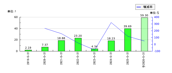 フィードフォースグループのEPS(一株当たりの利益)推移