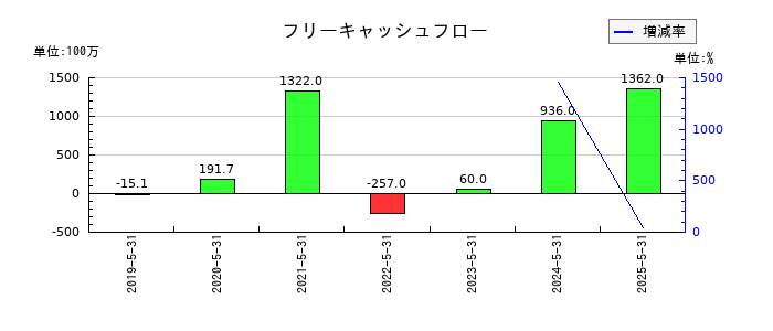 フィードフォースグループのフリーキャッシュフロー推移