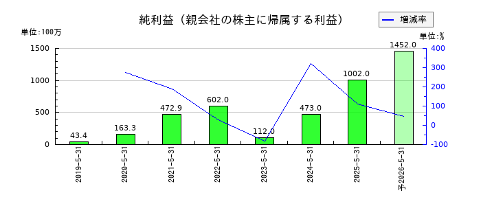 フィードフォースグループの通期の純利益推移