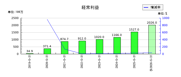 フィードフォースグループの通期の経常利益推移