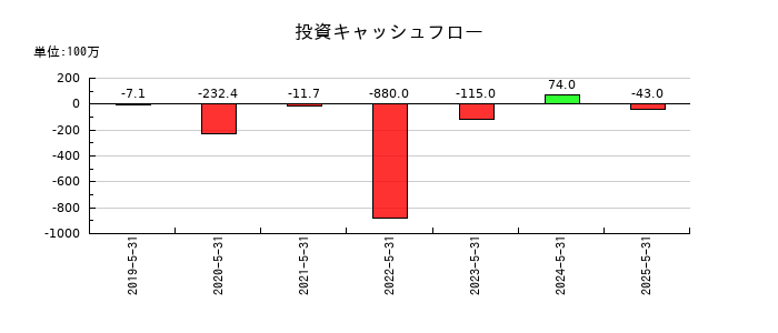 フィードフォースグループの投資キャッシュフロー推移
