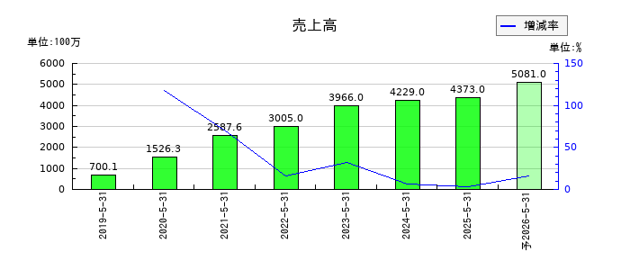 フィードフォースグループの通期の売上高推移