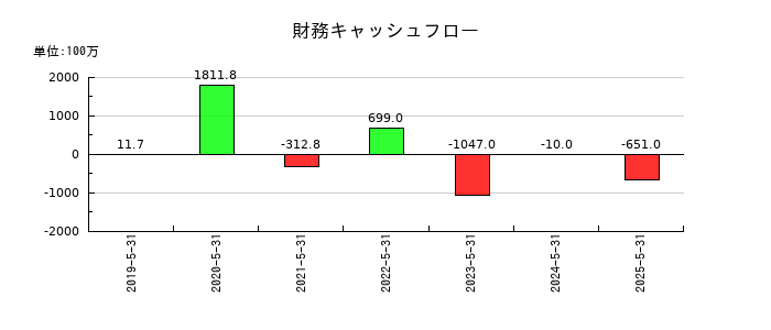 フィードフォースグループの財務キャッシュフロー推移