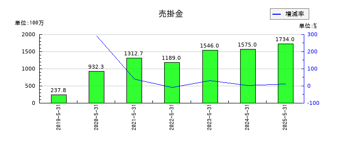 フィードフォースグループの売掛金の推移