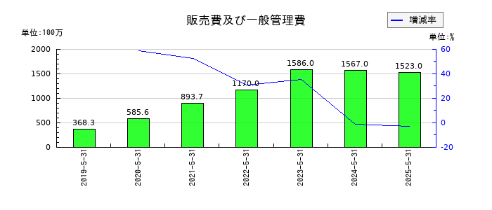 フィードフォースグループの販売費及び一般管理費の推移