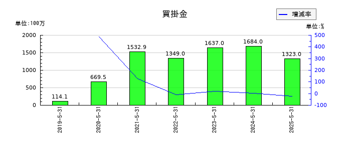 フィードフォースグループの買掛金の推移