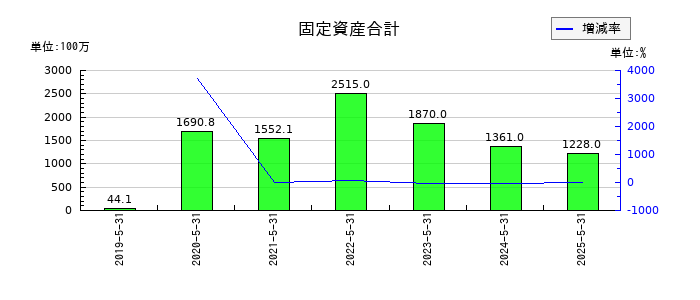 フィードフォースグループの固定資産合計の推移