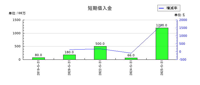 フィードフォースグループの短期借入金の推移