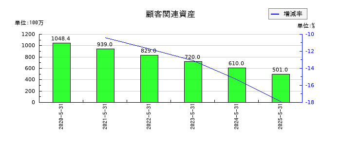 フィードフォースグループの顧客関連資産の推移
