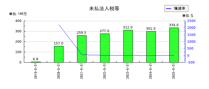 フィードフォースグループの未払法人税等の推移