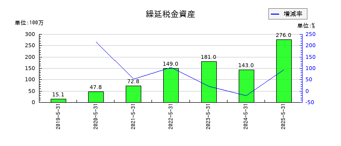 フィードフォースグループの繰延税金資産の推移