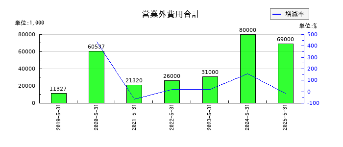 フィードフォースグループの営業外費用合計の推移