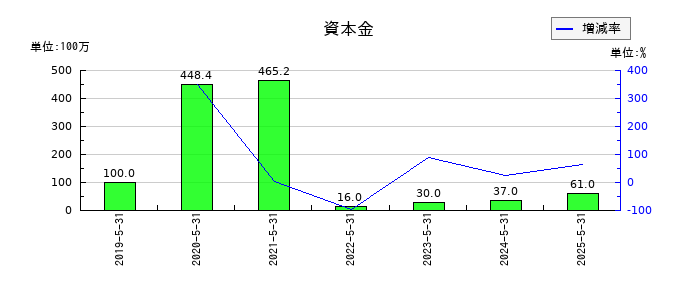 フィードフォースグループの資本金の推移