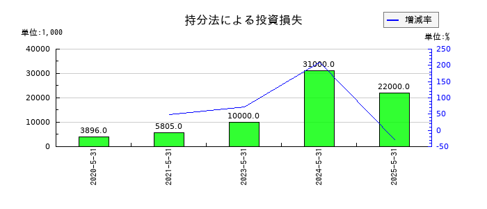 フィードフォースグループの持分法による投資損失の推移