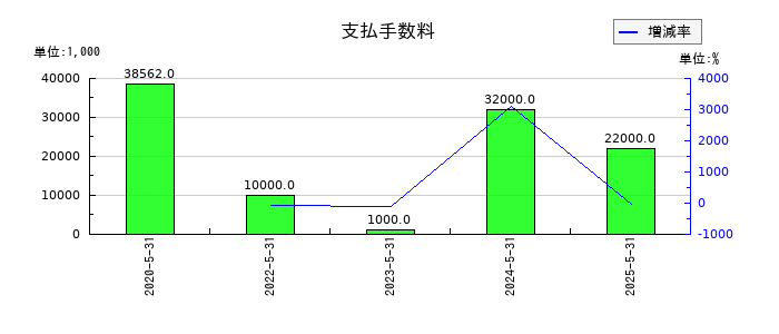 フィードフォースグループの支払手数料の推移