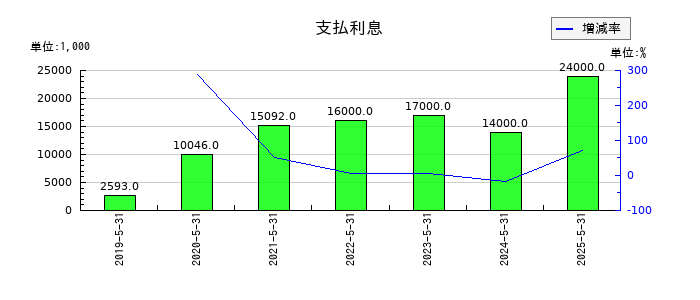 フィードフォースグループの受取利息の推移