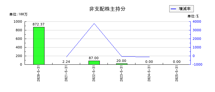 フィードフォースグループの非支配株主持分の推移