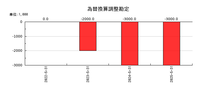 フィードフォースグループの為替換算調整勘定の推移