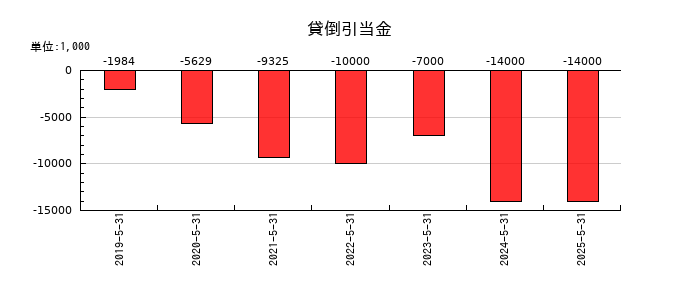 フィードフォースグループの貸倒引当金の推移