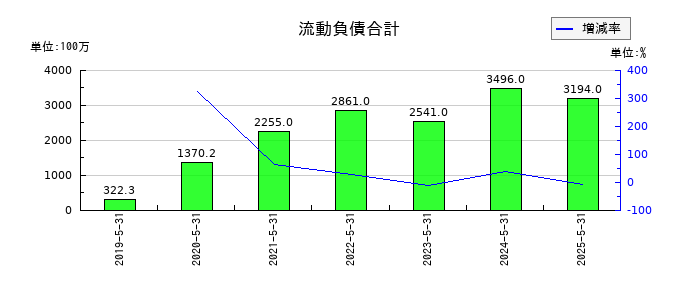 フィードフォースグループの流動負債合計の推移