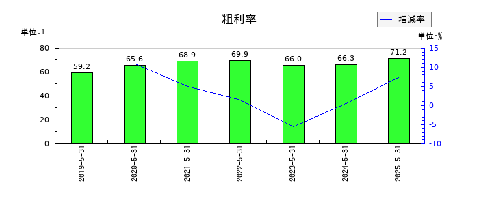 フィードフォースグループの粗利率の推移