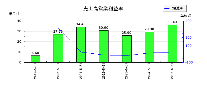 フィードフォースグループの売上高営業利益率の推移