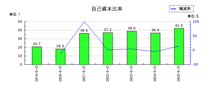 フィードフォースグループの自己資本比率の推移