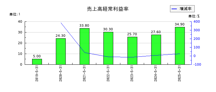 フィードフォースグループの売上高経常利益率の推移