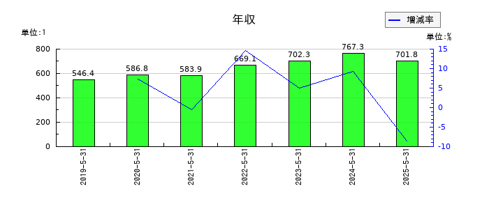 フィードフォースグループの年収の推移